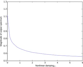 Figure 3.  Theoretical computation of the magnitude of system output spectrum for  different nonlinear damping parameter ξ   with 2ξ =0.5 at natural frequency1ω=1 