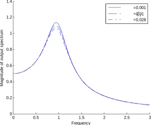 Figure 5.  Magnitude characteristics of system output spectrum with respect to frequency  ω and different linear damping ωξ  1