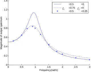 Figure 7.  Magnitude characteristics of system output spectrum with respect to frequency  ω and different nonlinear damping ξ  and2ξ  1