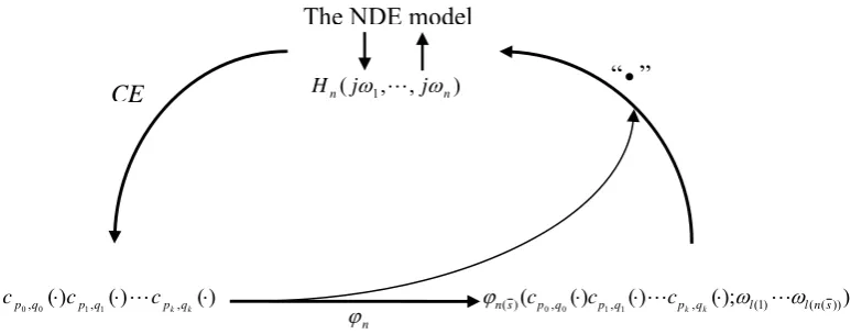 Figure 2.  Relationship between ϕ  and nCE 