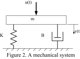 Figure 2. A mechanical system 