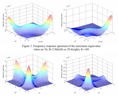 Figure 4. Frequency response spectrum of the maximum eigenvalue 