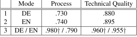 Table 1: Results of lexicon evaluation