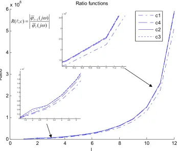 Fig. 2 Sensitivity function of the OFRFs with respect to c1 to c3 respectively 