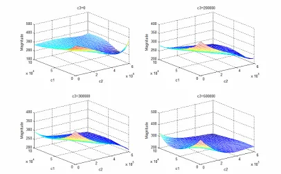 Fig. 4 Output spectrums with respect to c1, c2 and c3 