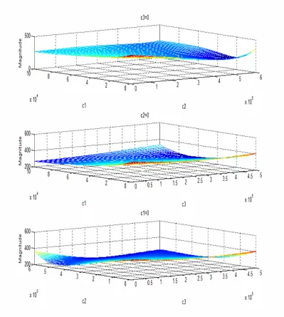 Fig. 5 Output spectrums with respect to any two combinations of c1, c2 and c3