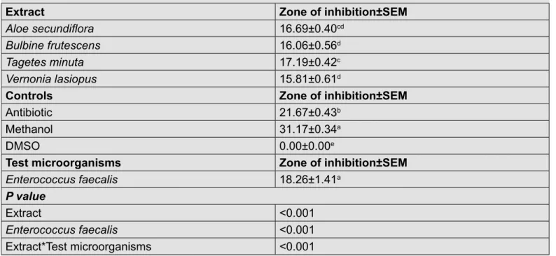 Table 1: Average zones of inhibition in millimeters when plant extracts are used against Enterococ- Enterococ-cus faecalis 