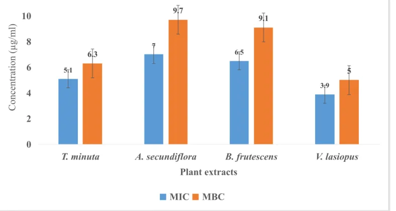 Figure 1. Minimum inhibitory concentration (MIC) and Minimum bactericidal concentration (MBC) of plant  extracts against Enterococcus faecalis