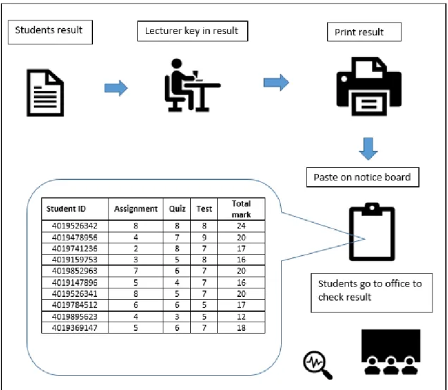 Figure 1: The Flow of Traditional Way of Handling and Displaying Students Result 