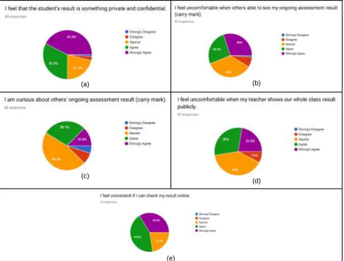 Figure  2  reveals  the  students'  perception  of  the  privacy  of  their  performance