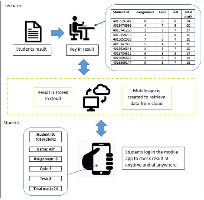 Figure 4: The Flow of the Result Management by Proposed RTC Mobile App 