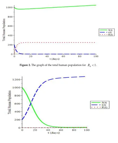 Figure 2. The graph of the total human population for R10 . 
