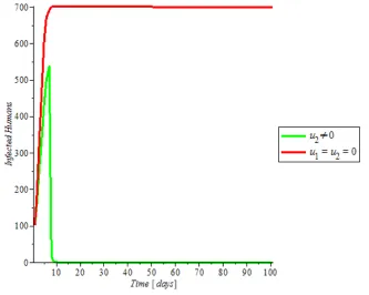 Figure 4.tu t1  The variation of proportion of malaria infected population using u and 2 as controls