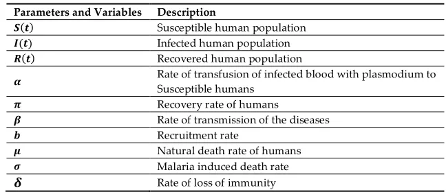 Table 1. Description of variables and parameters of the model. 