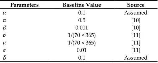 Table 2. Values of Parameters for system (4). 