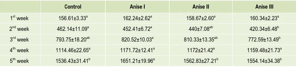 Figure 1: GC-MS chromatogram of anise methanolic extract 