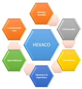 Figure 3: The HEXACO Model 