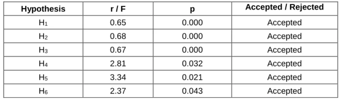 Table 4 Accepted and Rejected Hypotheses 