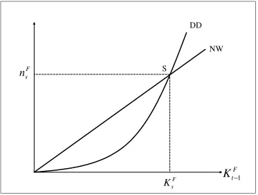 Figure 1: Steady state in KM’s framework