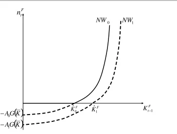 Figure 3: The farmer’s net worth