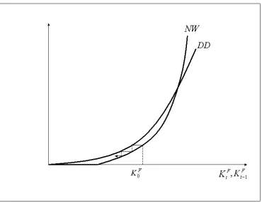 Figure 4: The DD-NW diagram. The case of a unique unstable steady state.