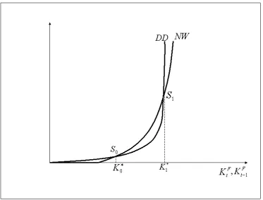 Figure 5: The DD-NW diagram. Multiple equilibria.