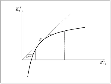 Figure 6: Phase diagram. The case of a unique steady state