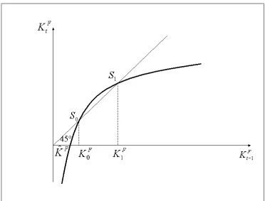 Figure 7: Phase Diagram: the case of multiple equilibria.