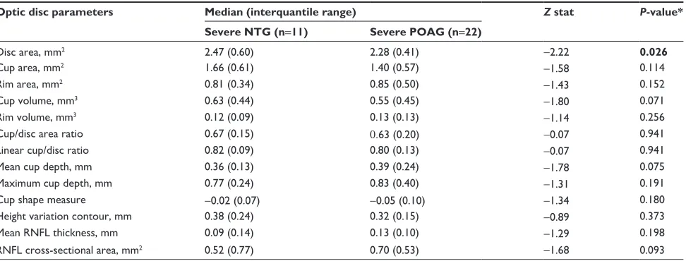 Table 4 Comparisons of the optic disc parameters between advanced nTg and POag (based on clinical assessment)