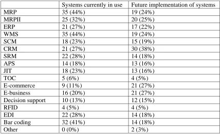 Table 1. Needs for improvement 