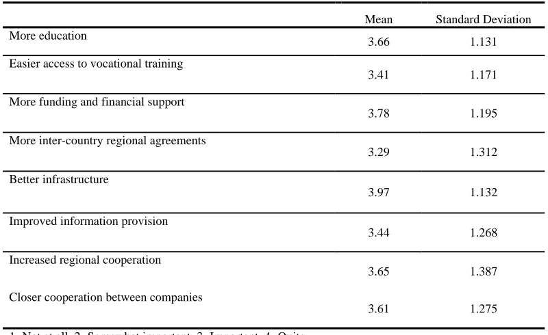 Table 5. How satisfied are you with the current policy regarding LSCM and IS? 