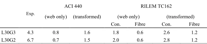 Table 3.  Measured and calculated ultimate load and strain in reinforcement 