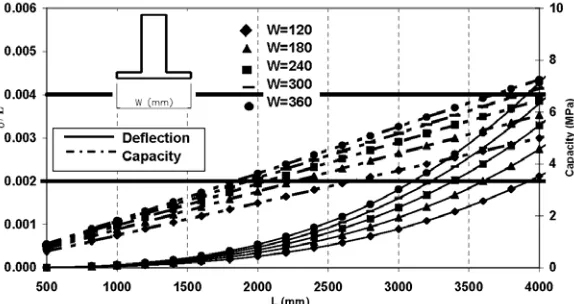 Figure 14. Stress in GFRP (Type M5 - reinforced) 
