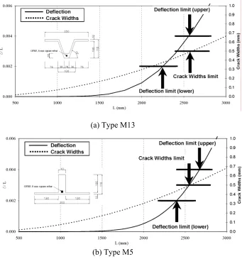 Figure 16. Deflection and crack widths over typical FRP reinforced GFRC section 