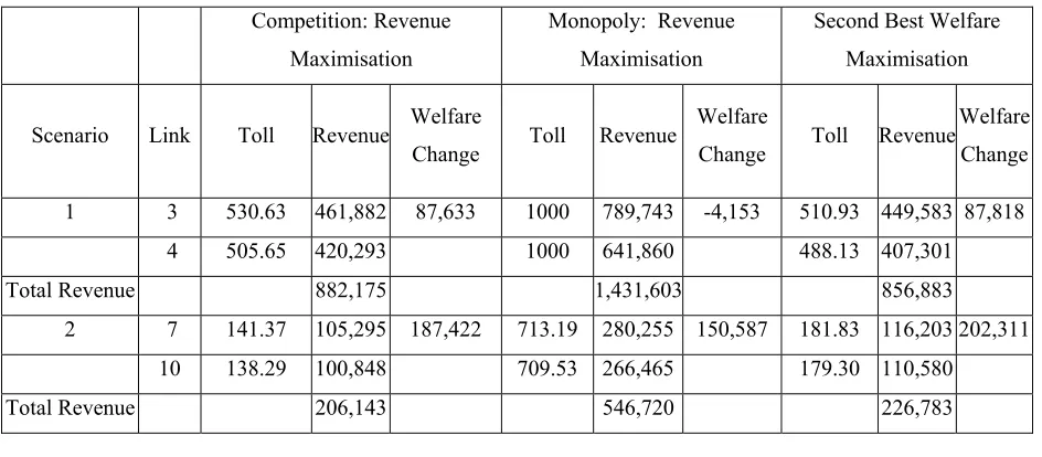 Table 2: Tolls, Revenues and Welfare Changes under Alternative Market Structure Assumptions  