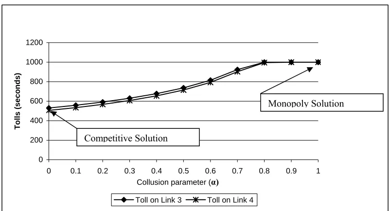 Figure 3: Tolls for both operators as collusion parameter (α) varies (Scenario 1)  
