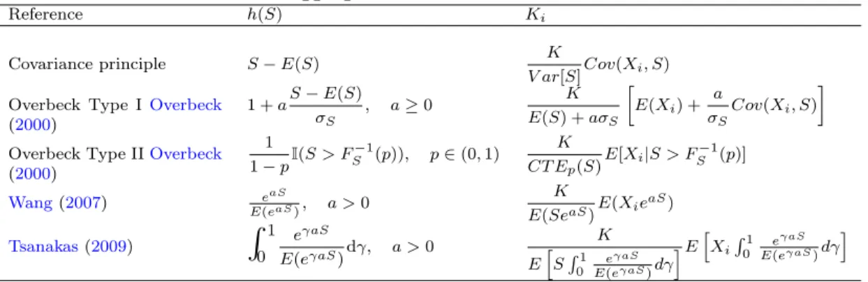 Table 2: Aggregate Portfolio Driven Allocations