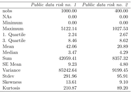 Table 3: Descriptive statistics for numerical example data Public data risk no. 1 Public data risk no