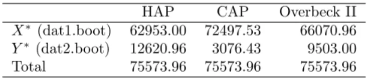 Table 4: Case I. Capital allocation based on different principles