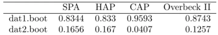 Table 5: Case I. Proportions of capital allocation based on different principles