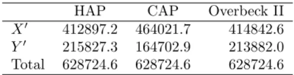 Table 6: Case II. Capital allocation based on different principles