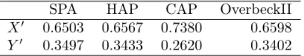 Table 7: Case II. Proportions of capital allocation based on different principles
