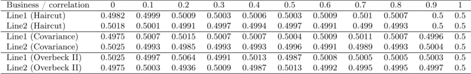 Table 8: Simulation results Case I.