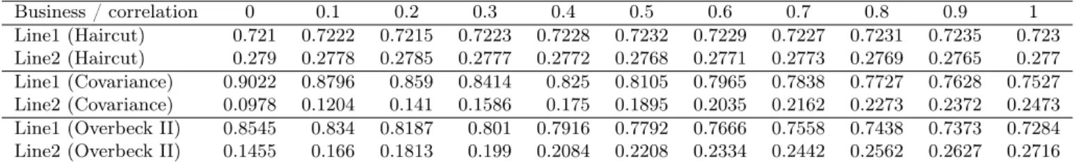 Table 9: Simulation results Case II.
