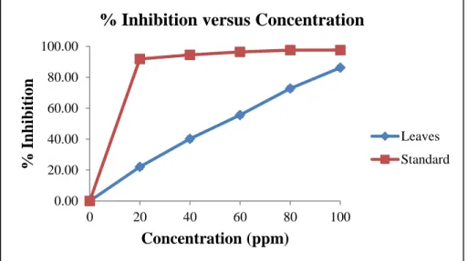 Figure 2: A graph of % inhibition versus concentration of methanolic extract of leaves of Brucea javanica (L.) 