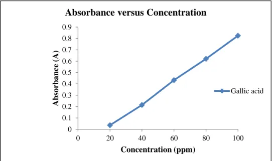 Figure 5: Calibration curve of standard gallic acid 