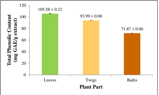 Figure 6: Results of total phenolic content of different plant parts of Brucea javanica (L.) 