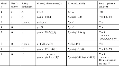 Table 1. Summary of results