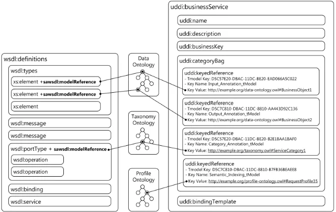 Fig. 2. SAWSDL to UDDI mapping methodology 