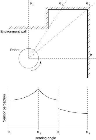 Fig. 10. Two occasions where cusps appear in the sensor signature. As the robot rotatesϕanti-clockwise at the same location one laser sensor scans the wall surface from ϕ1 to4